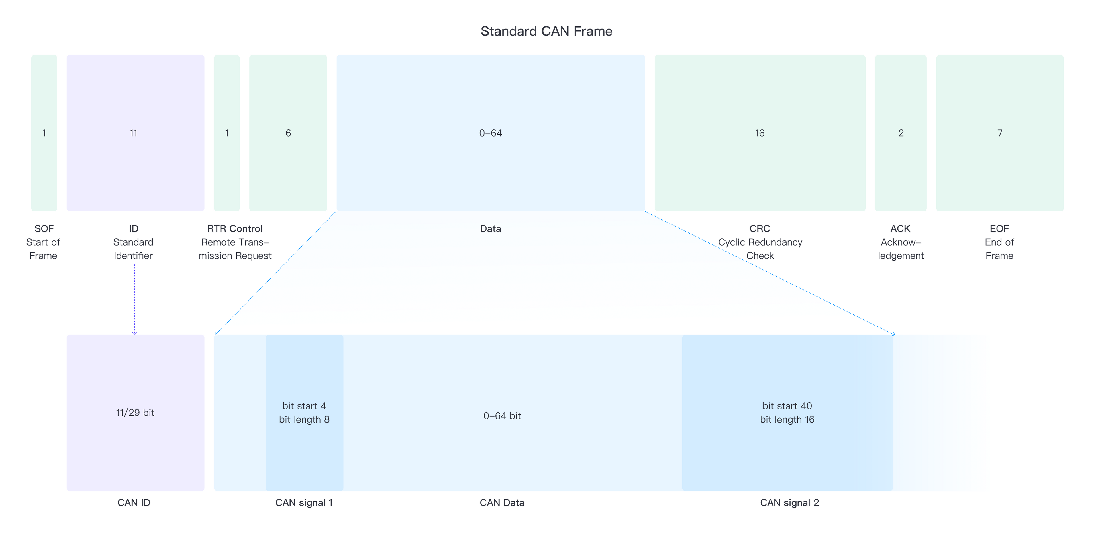 CAN 2.0A frame