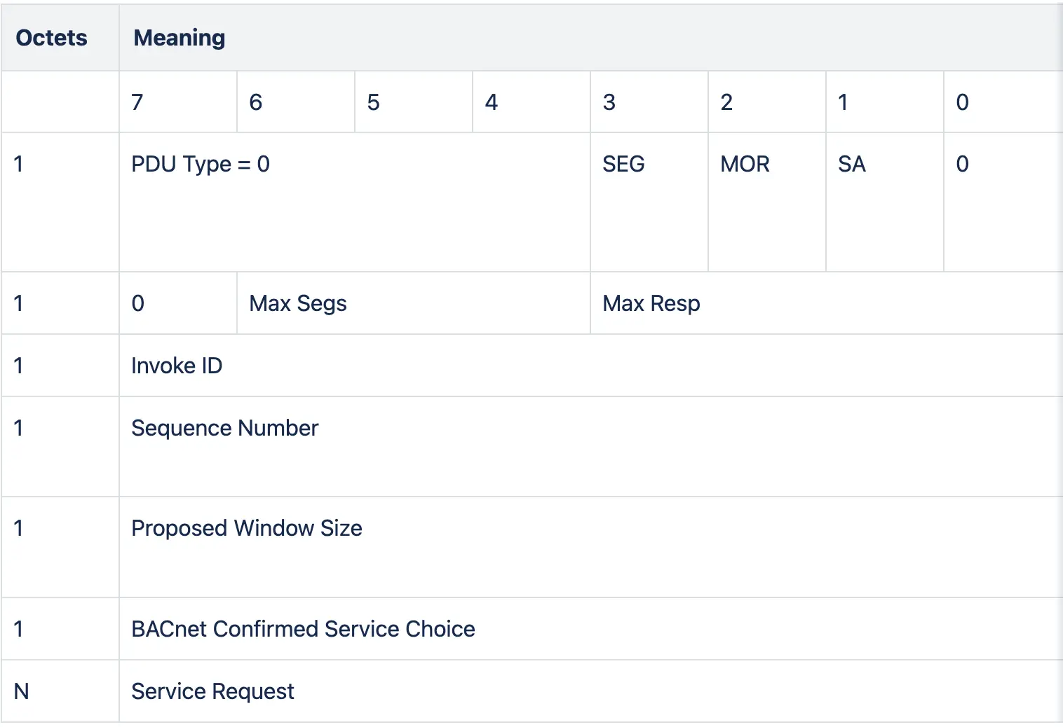 BACnet-Confirmed-Request-PDU