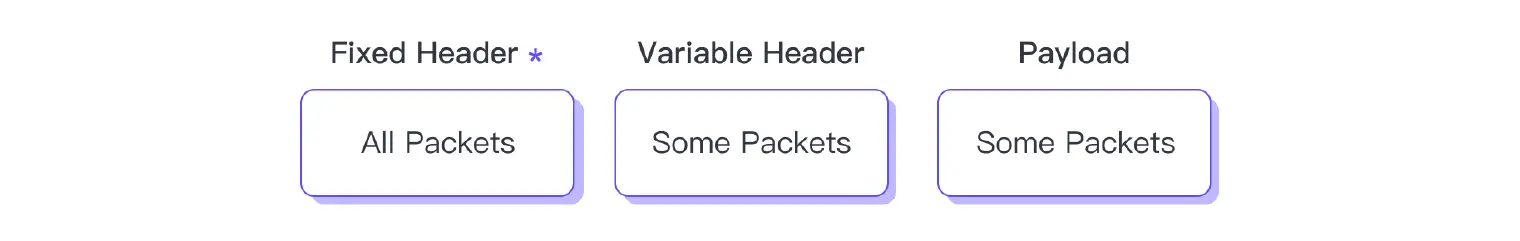 MQTT Packet Format