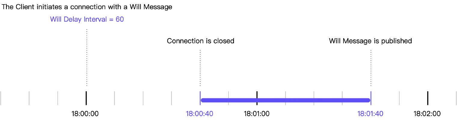 mqtt will delay interval