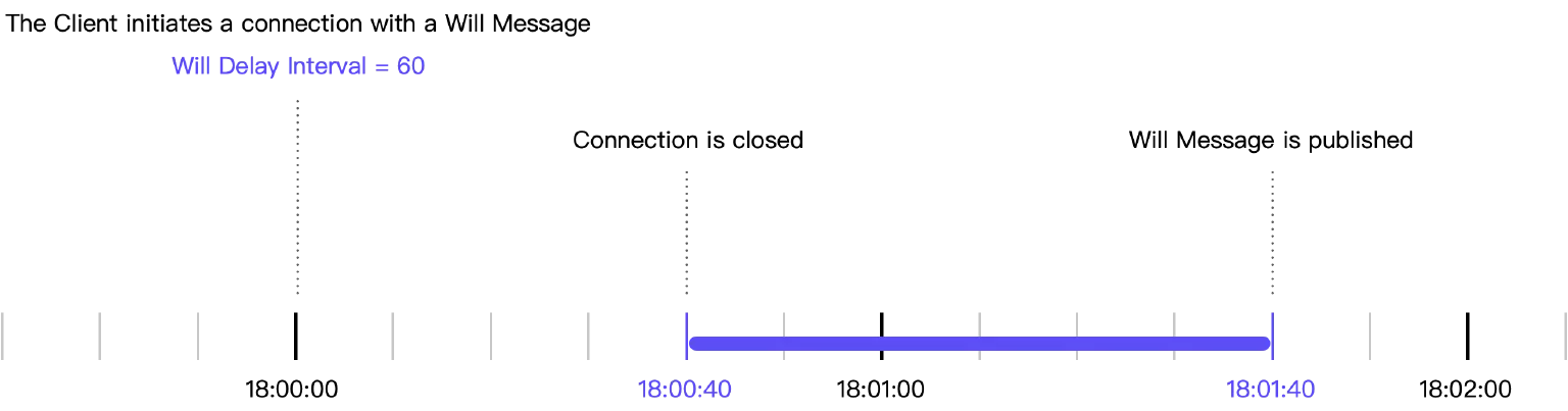 mqtt will delay interval
