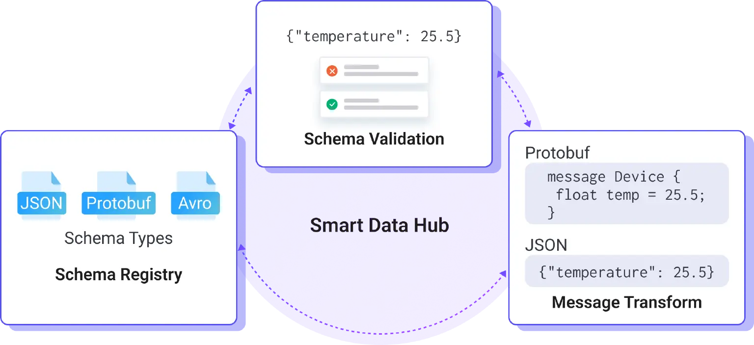 Smart Data Hub