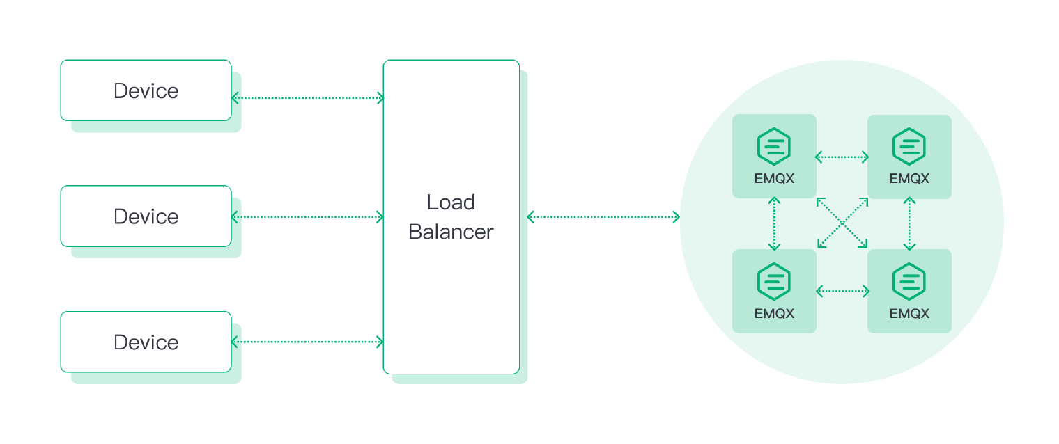 MQTT 负载均衡