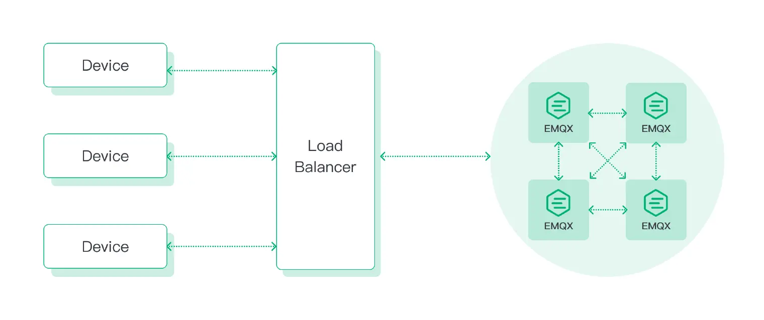 MQTT load balance