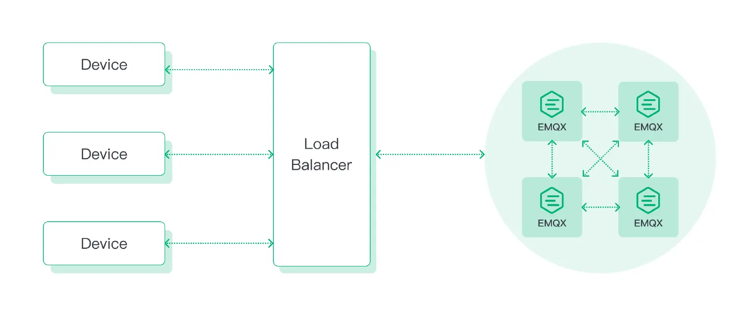 MQTT load balance