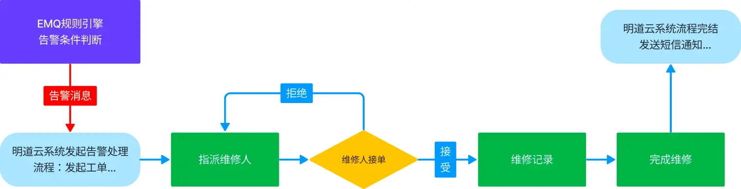 设备报警触发工单