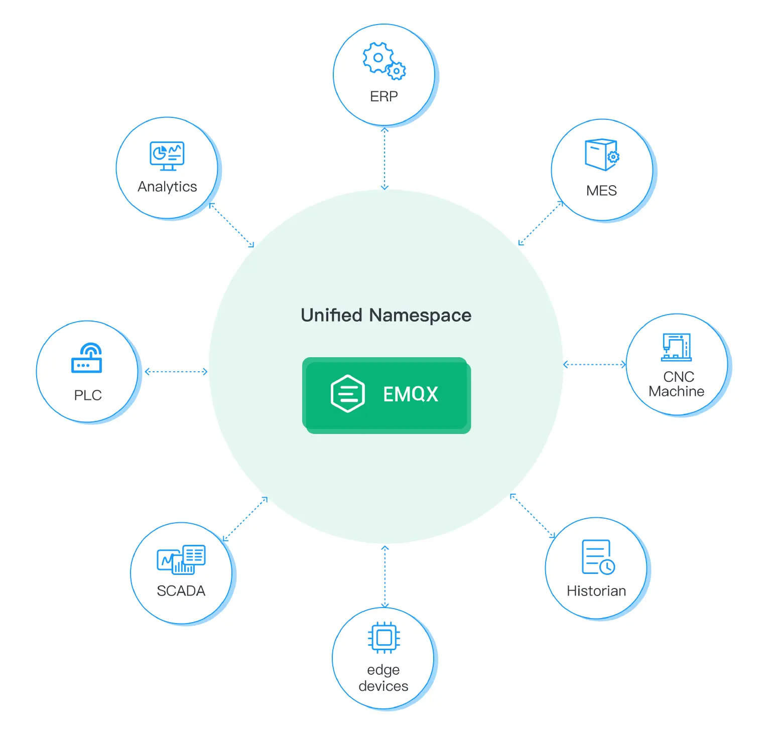 Adopt MQTT in UNS