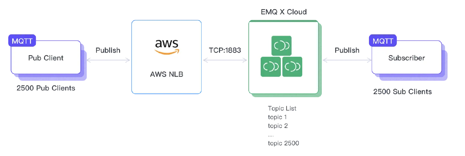 Test Architecture