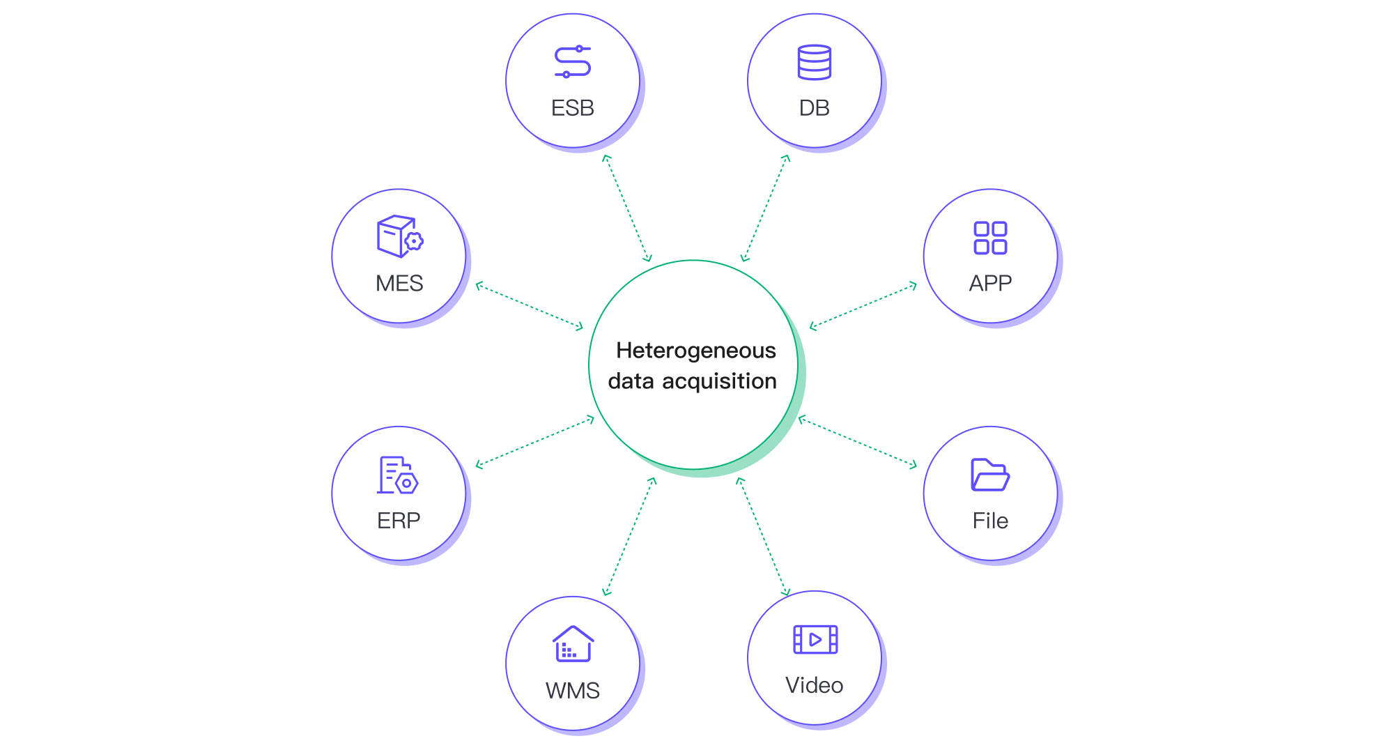 Heterogeneous Data Acquisition