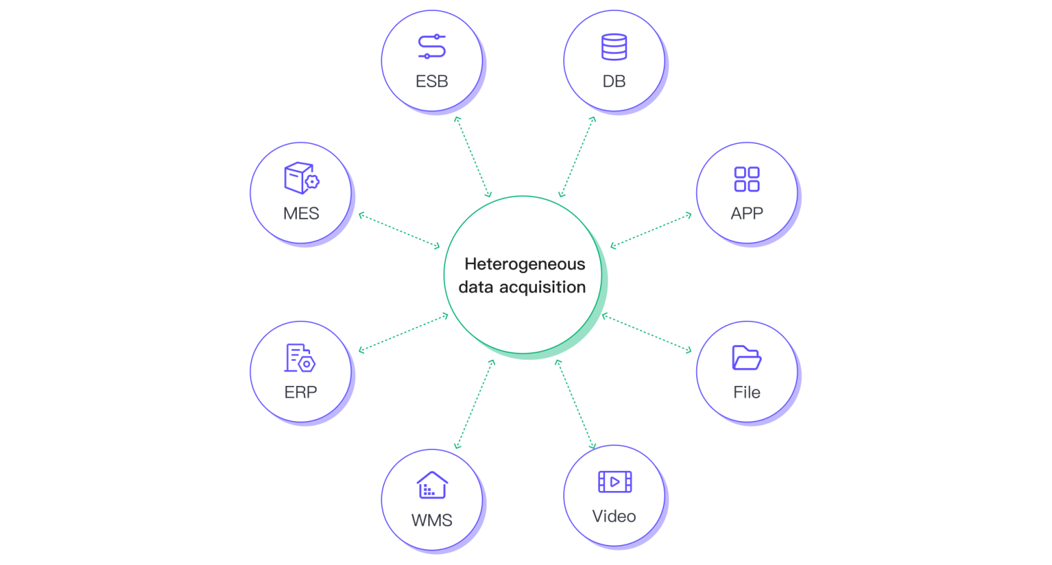 Heterogeneous Data Acquisition