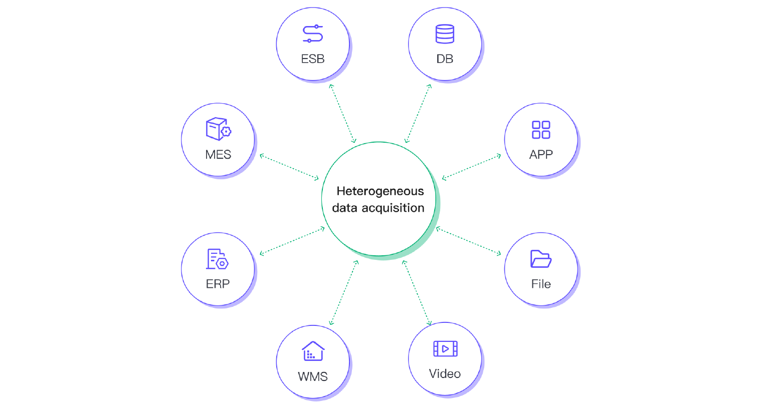 Heterogeneous Data Acquisition