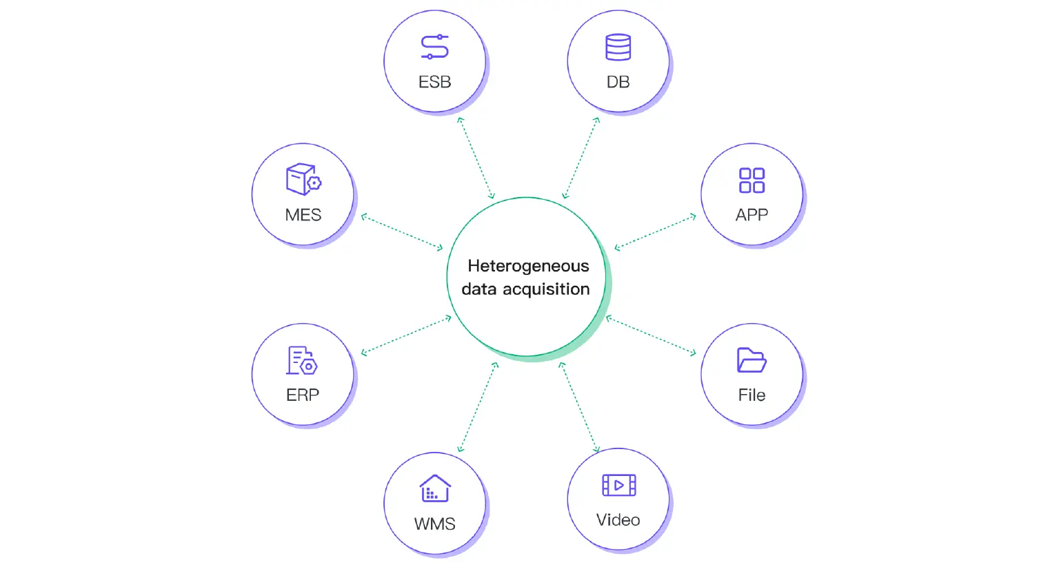 Heterogeneous Data Acquisition