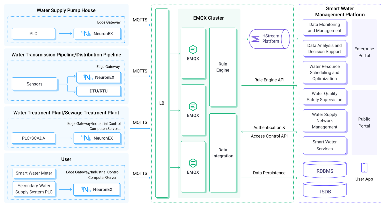 The Unified MQTT Platform for City-Level Smart Water Operation
