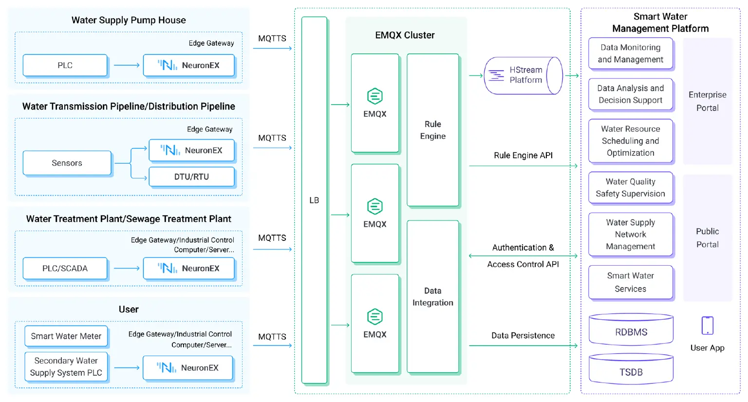 The Unified MQTT Platform for City-Level Smart Water Operation