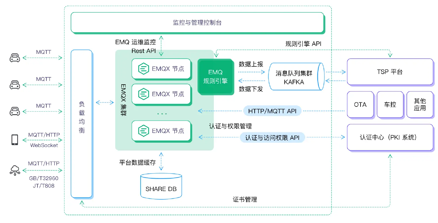 车联网架构图