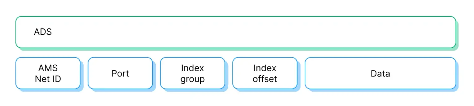 Structure of the ADS communication