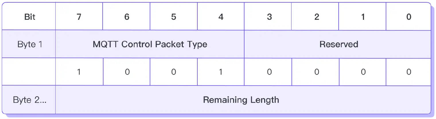 SUBACK 固定报头