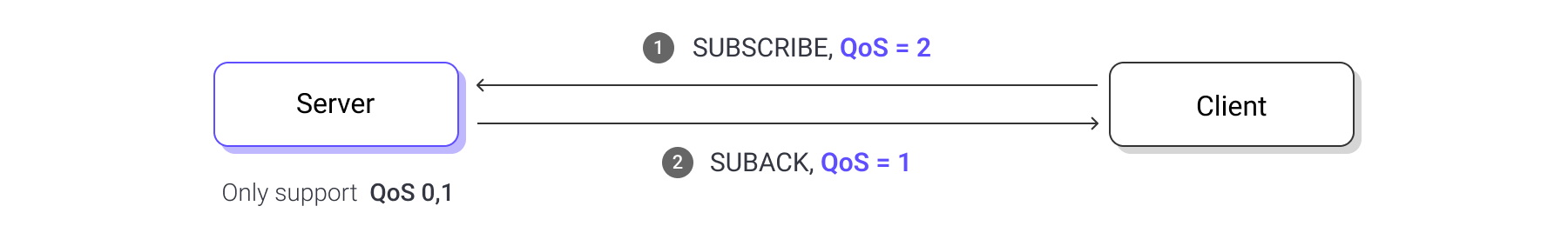 qos down grade when subscribe