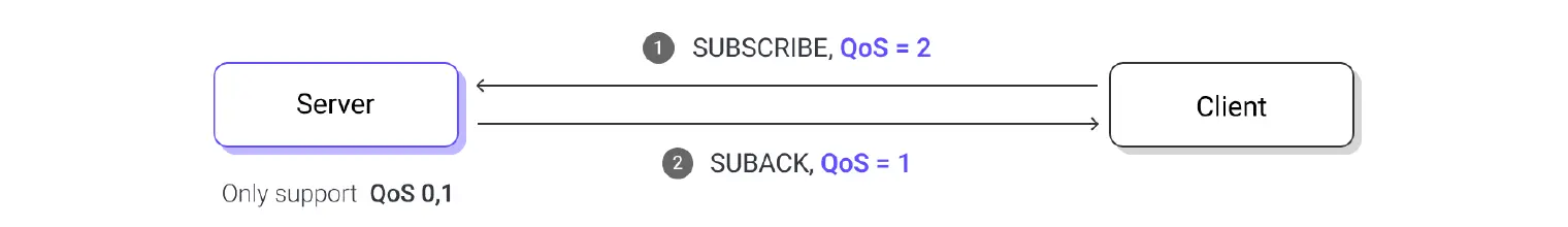 qos down grade when subscribe