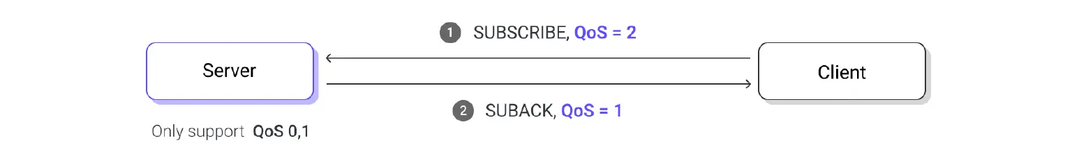 qos down grade when subscribe