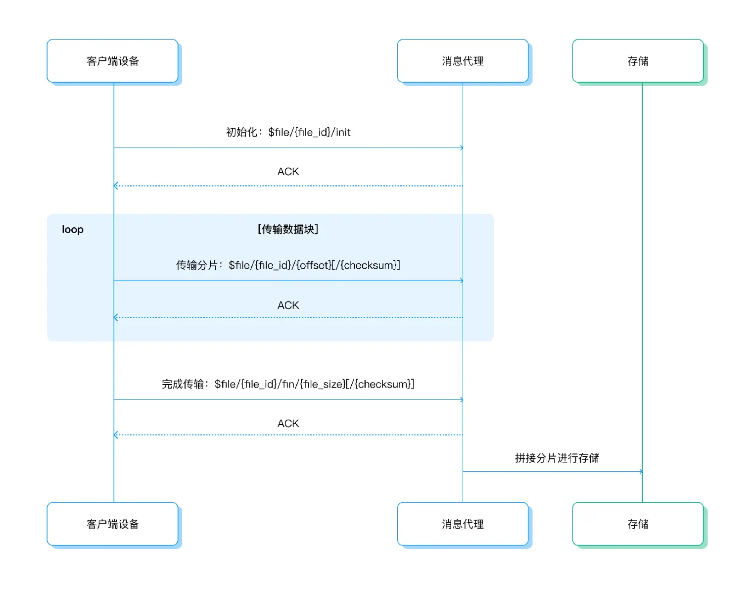 MQTT 文件传输