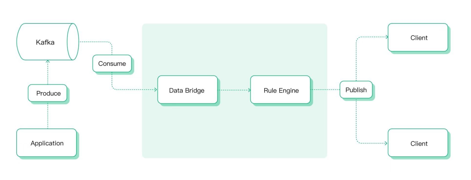 Data Bridge and Rule Engine