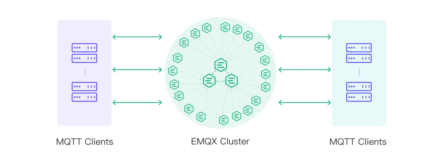 MQTT Broker Cluster