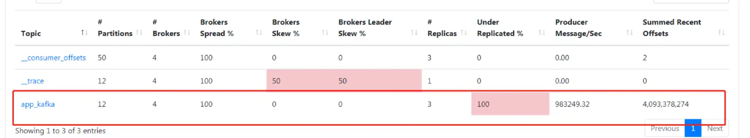 Statistics of Kafka management interface