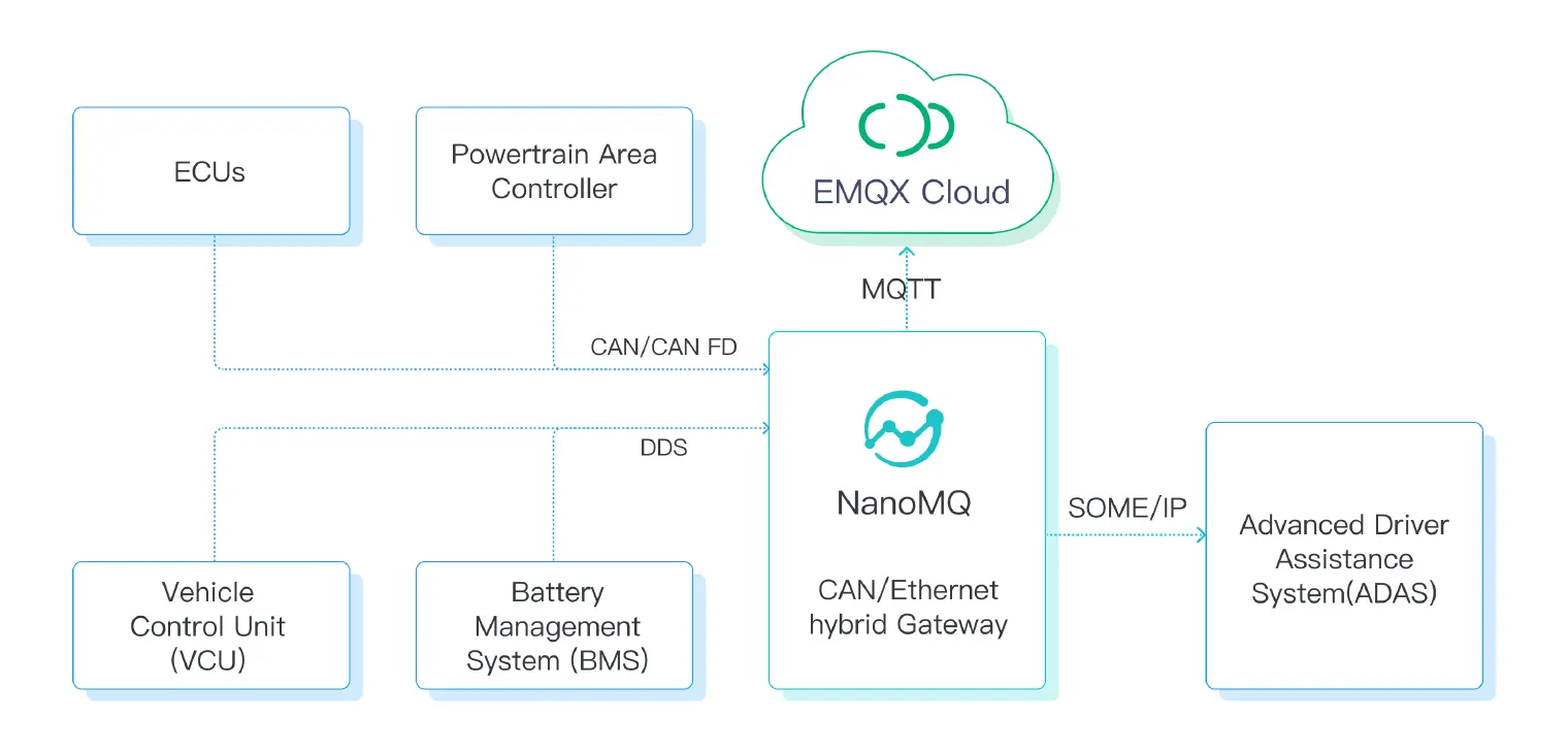 SOME/IP + MQTT 共同应用场景