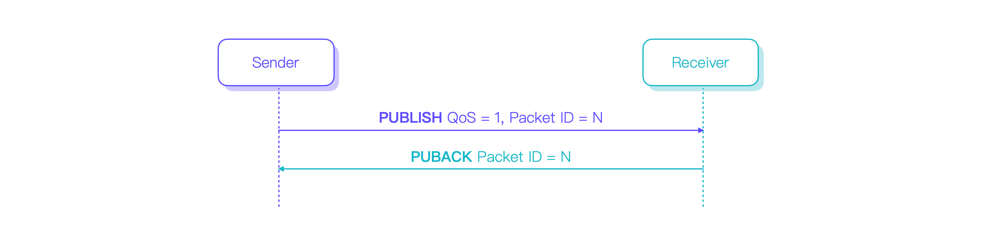 MQTT QoS 1