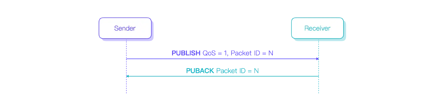 MQTT QoS 1
