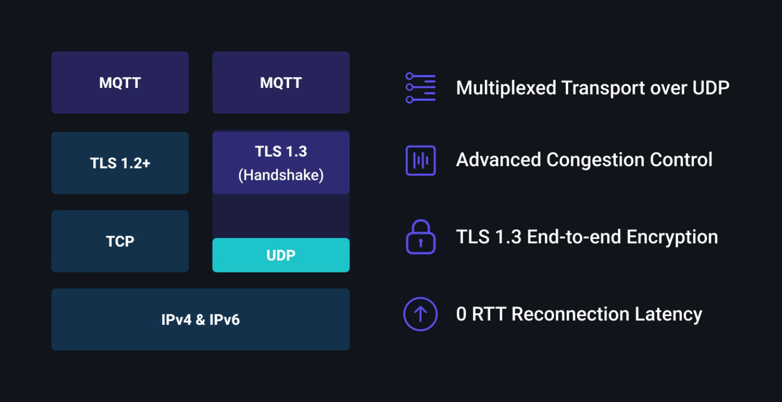 下一代车联网消息传输标准协议 MQTT over QUIC