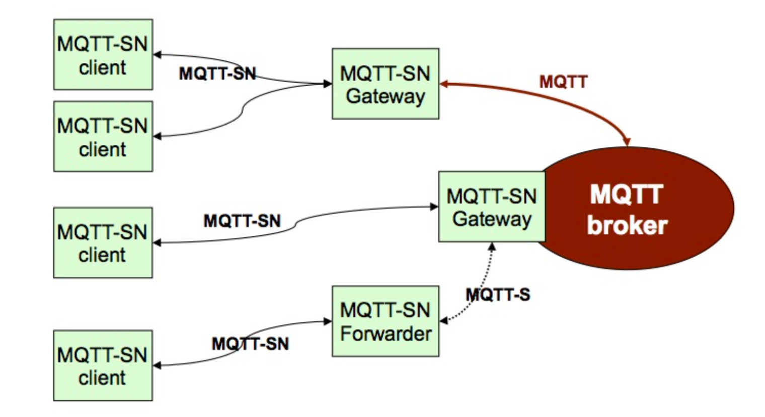 MQTT-SN 常见的部署结构