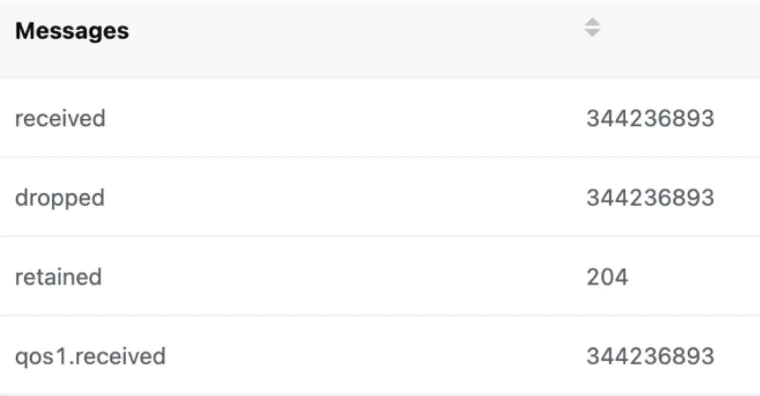 Statistics of EMQX Dashboard Messages