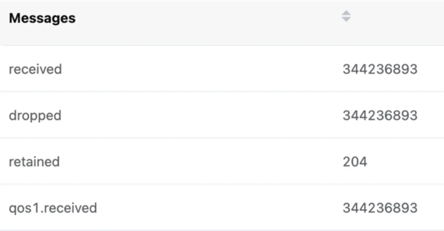 Statistics of EMQX Dashboard Messages