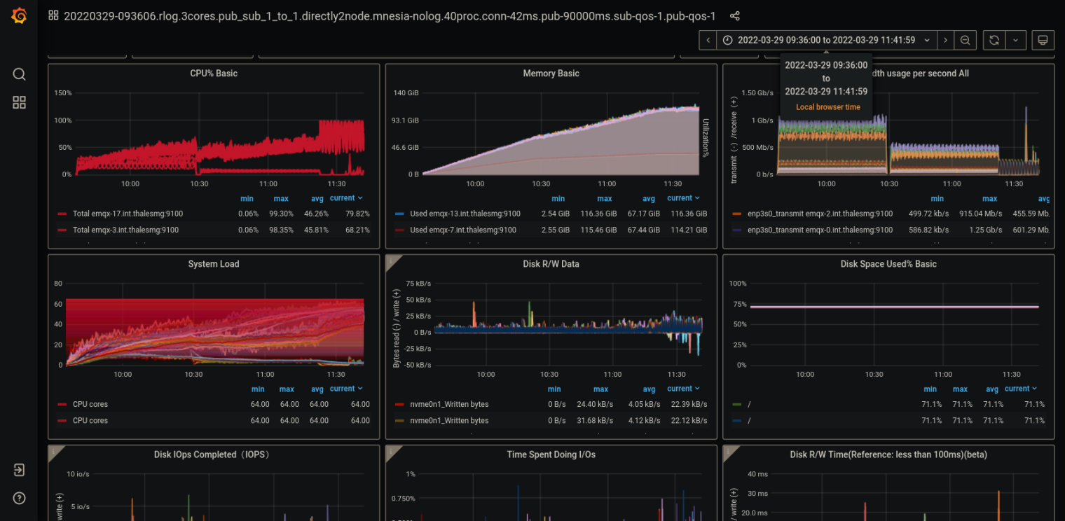 Grafana screenshot of CPU, memory and network usage of EMQX nodes during the test