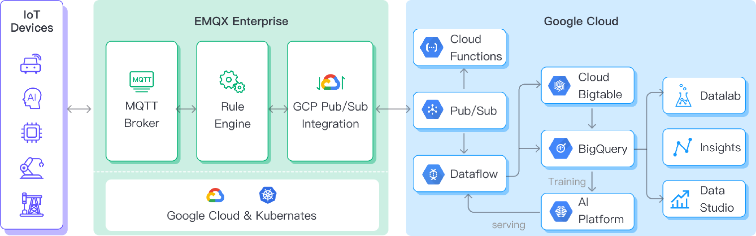 GCP IoT Core Migration