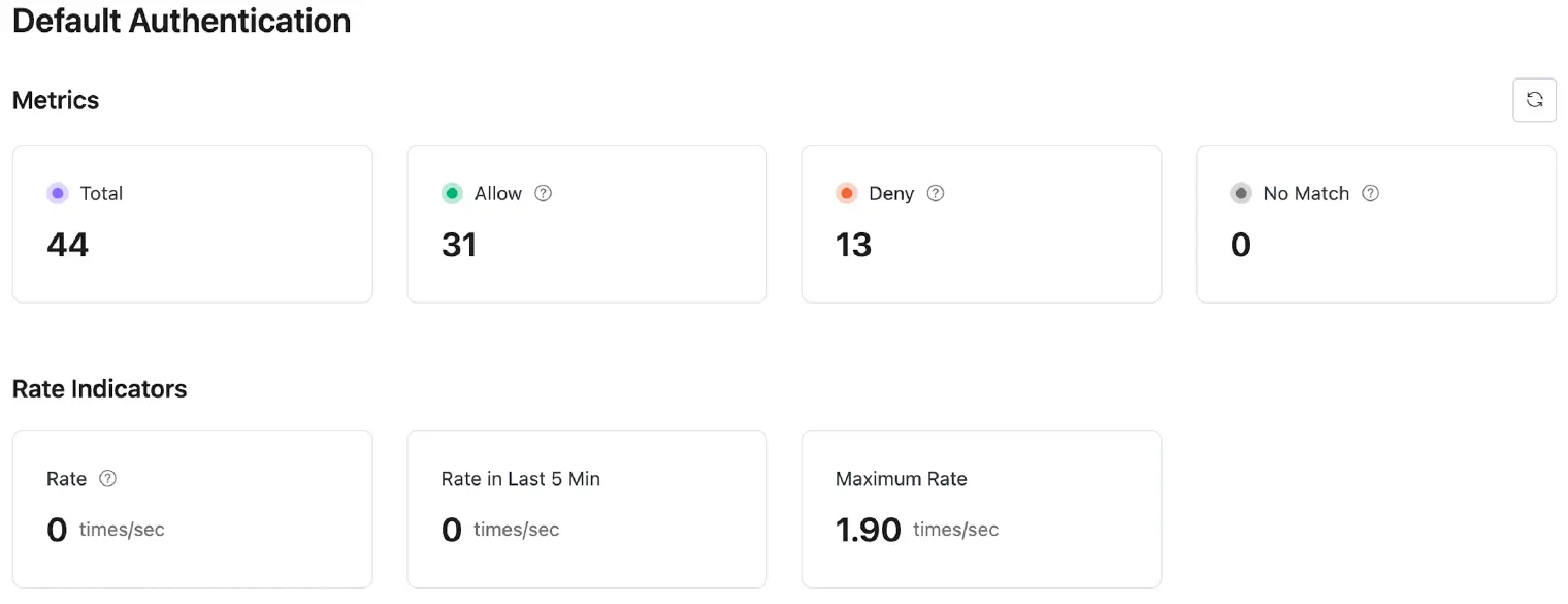 Authentication / Authorization Metrics