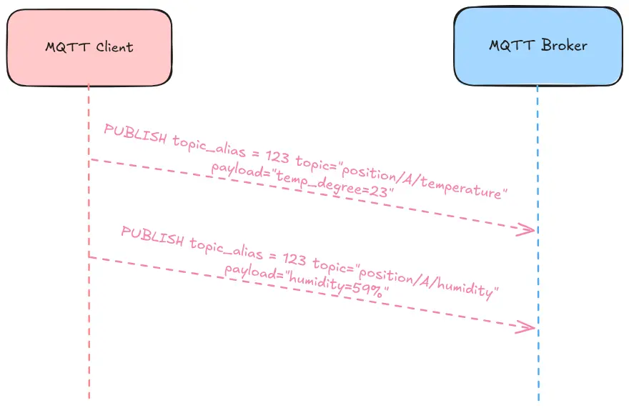 MQTT client and broker recreate topic aliases