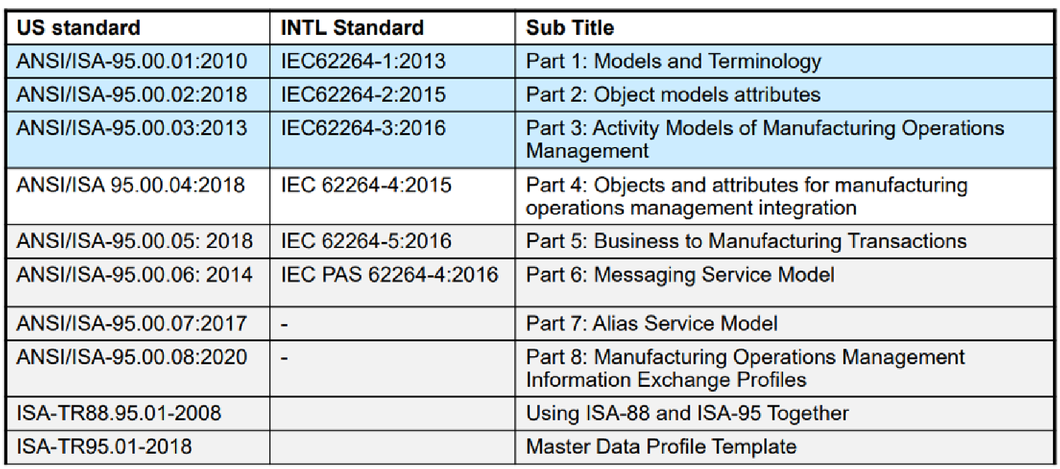 ISA-95 Standards