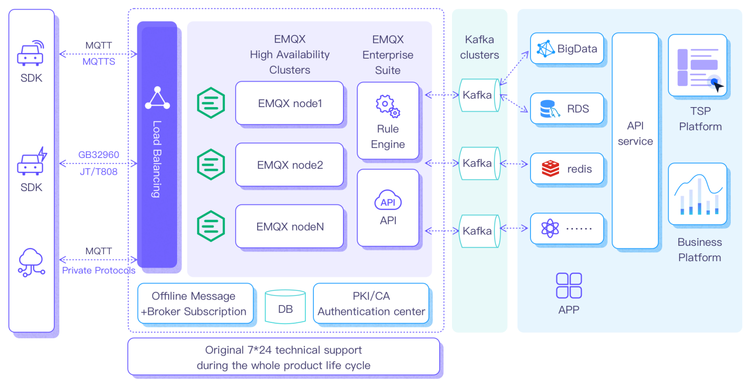 EMQ Overall solution for IoV