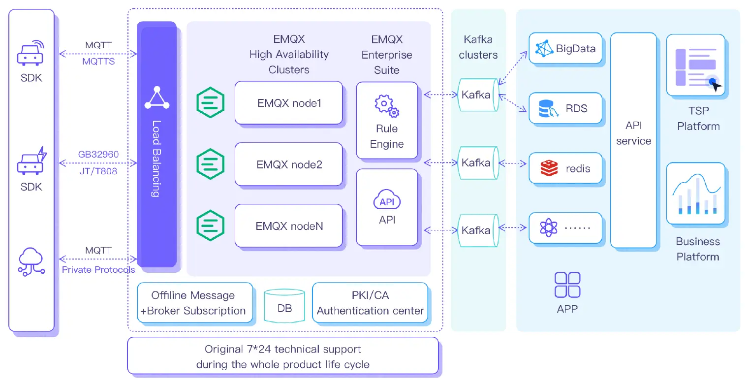 EMQ Overall solution for IoV