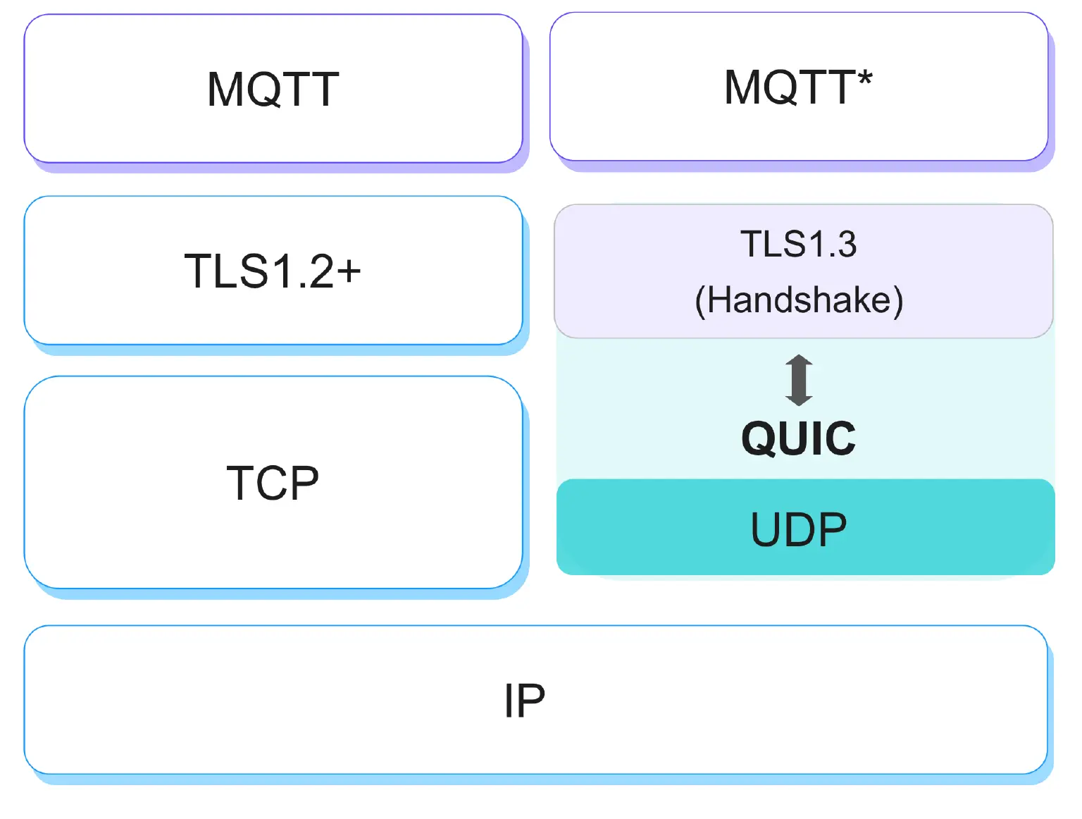 MQTT over QUIC
