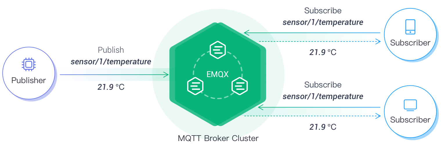 MQTT publish-subscribe model