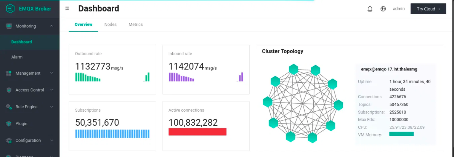 100 millions MQTT connections testing result