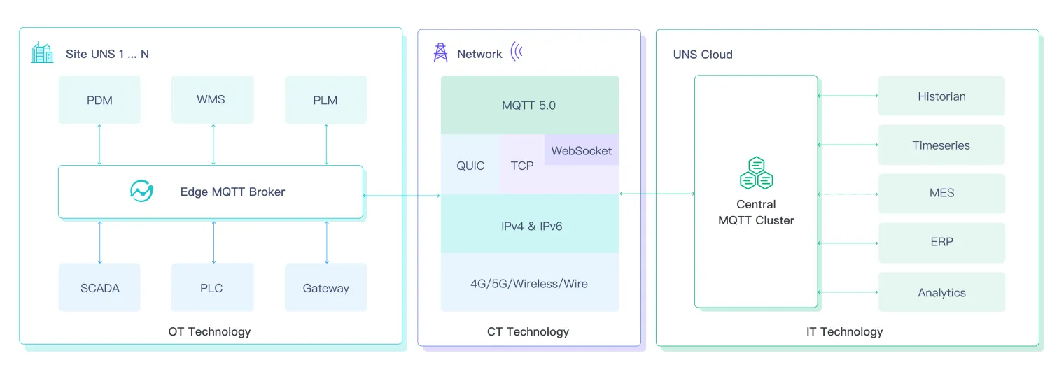 Architecture of Building UNS with MQTT