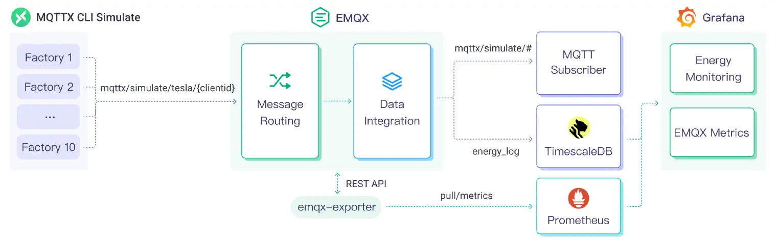 MQTT to Timescale