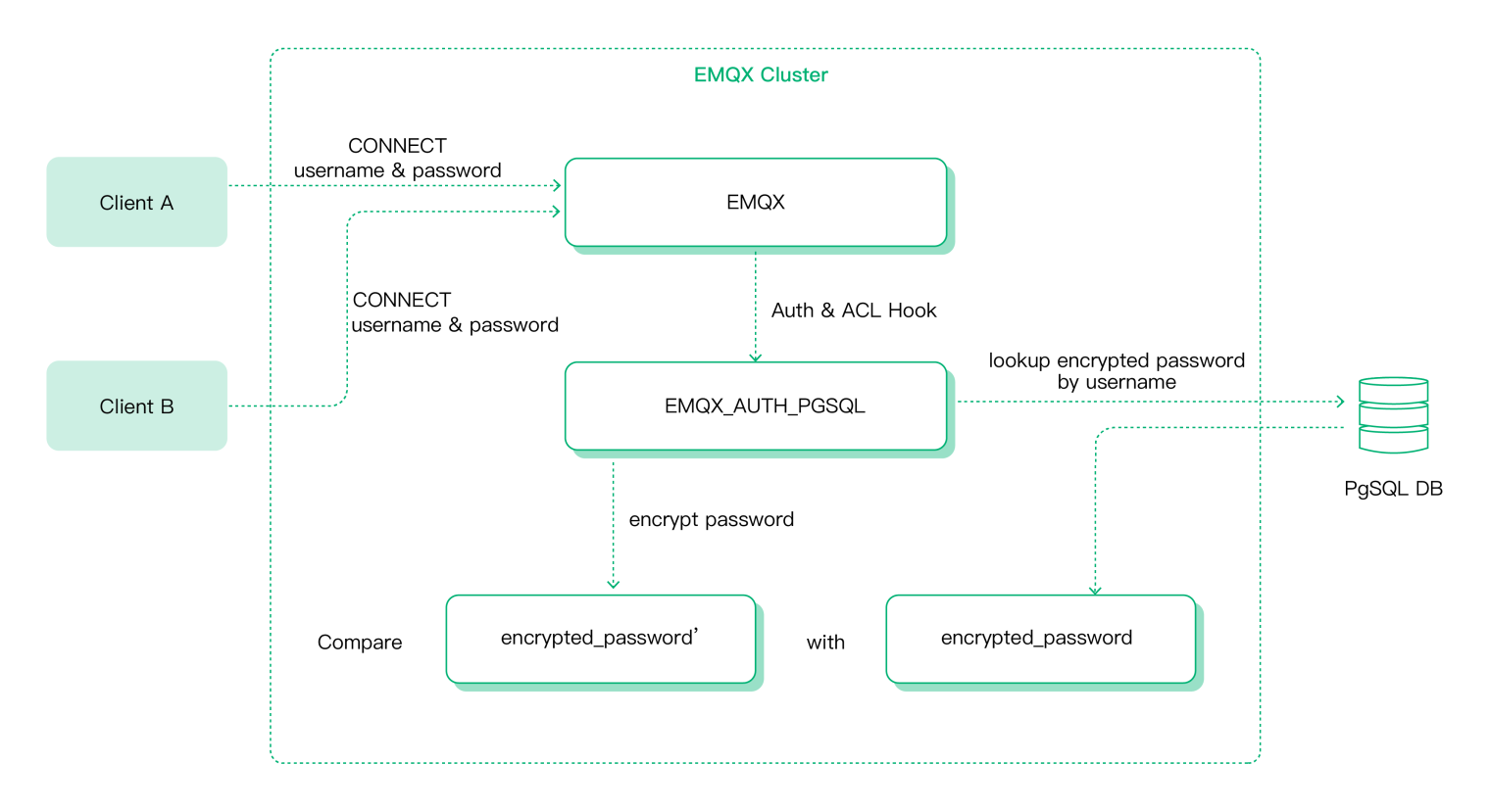 密码认证流程