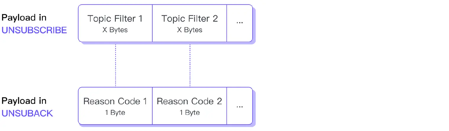 UNSUBACK 有效载荷