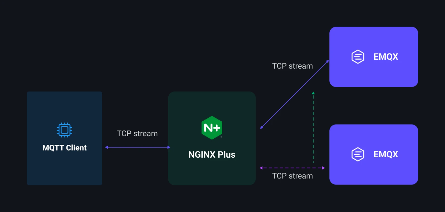 TCP Connection Migration